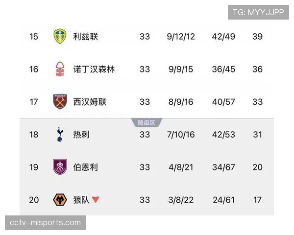 热刺少西汉姆联2分仍陷降级区，保级形势堪忧